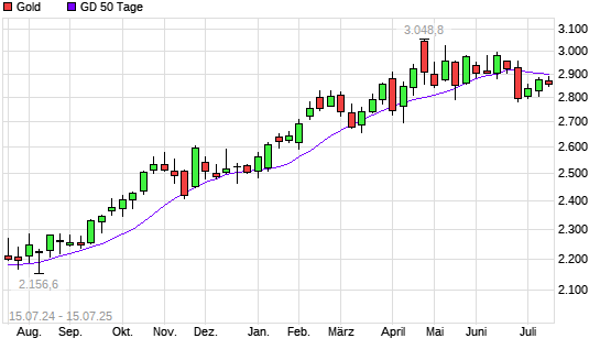 Gold über 50-Tage-Linie