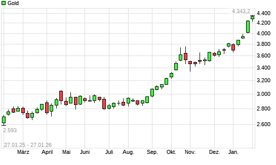 Gold mit neuem All-Time-High