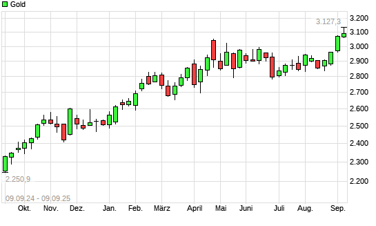 Gold mit neuem All-Time-High