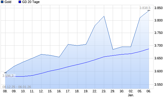 Gold &uuml;ber 20-Tage-Linie