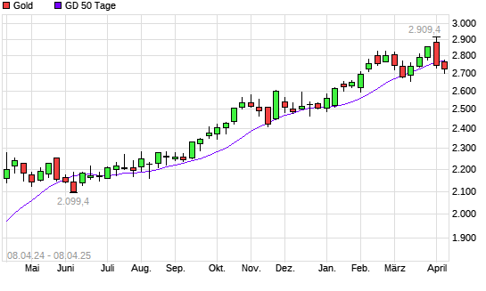 Gold unter 50-Tage-Linie