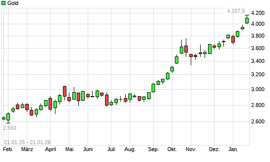 Gold mit neuem All-Time-High