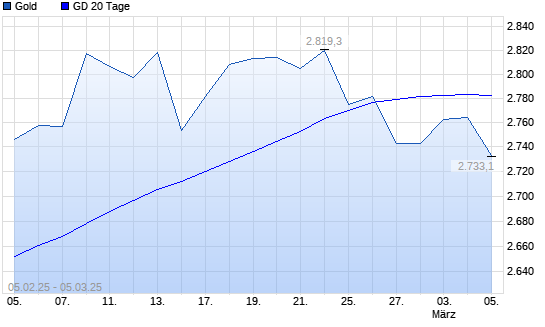 Gold über 20-Tage-Linie