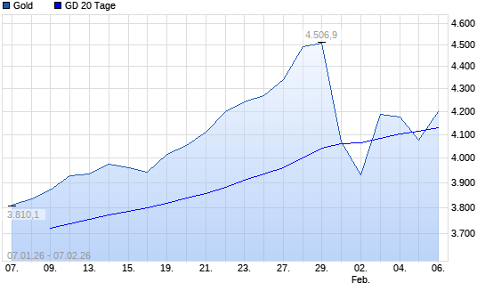 Gold &uuml;ber 20-Tage-Linie