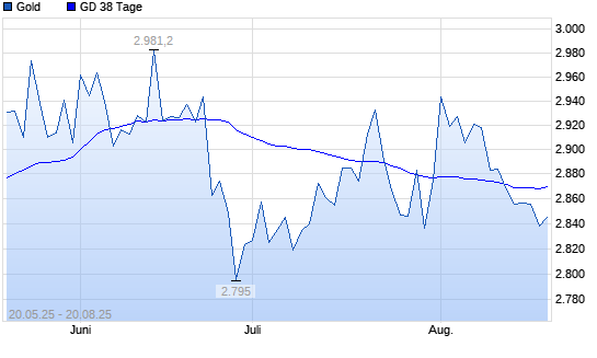 Gold unter 38-Tage-Linie