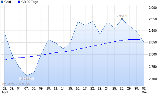Gold unter 20-Tage-Linie