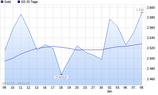 Gold über 20-Tage-Linie