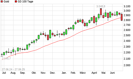 Gold unter 100-Tage-Linie