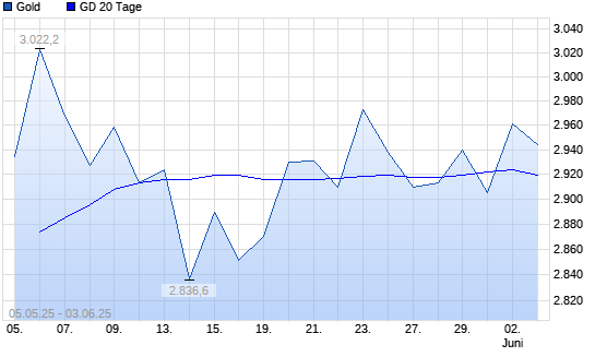 Gold über 20-Tage-Linie