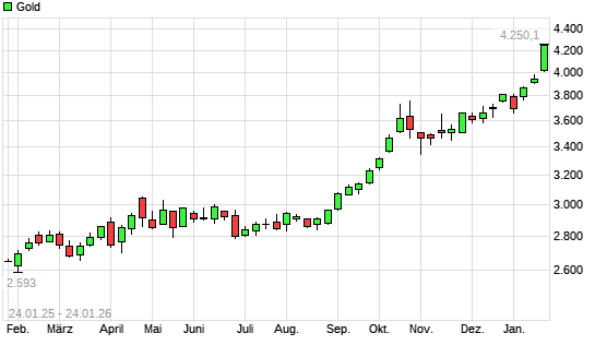 Gold mit neuem All-Time-High