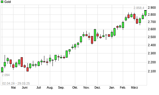Gold mit neuem All-Time-High