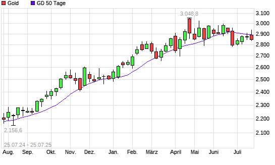 Gold unter 50-Tage-Linie