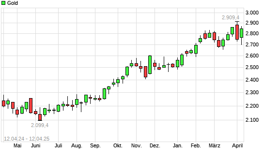 Gold mit neuem All-Time-High