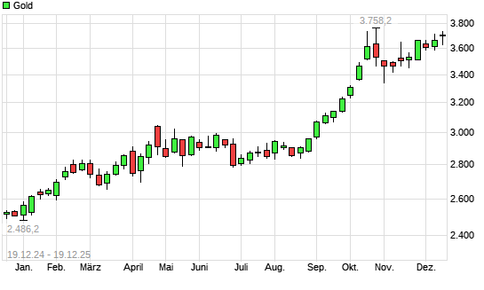 Gold mit neuem All-Time-High