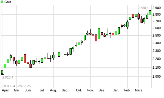 Gold mit neuem All-Time-High