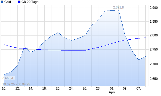 Gold unter 20-Tage-Linie