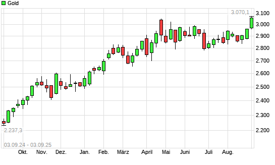 Gold mit neuem All-Time-High
