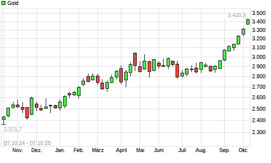 Gold mit neuem All-Time-High