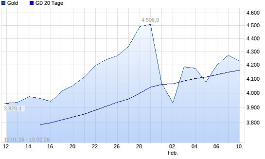 Gold &uuml;ber 20-Tage-Linie