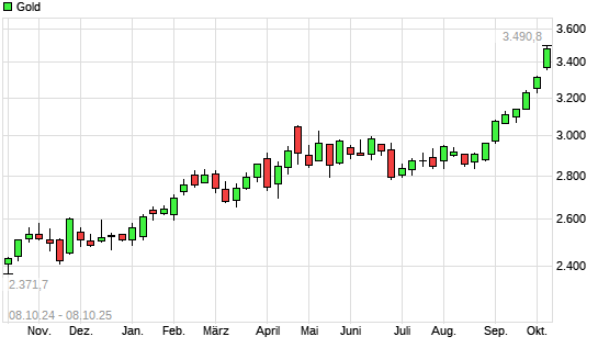 Gold mit neuem All-Time-High