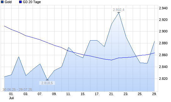 Gold über 20-Tage-Linie