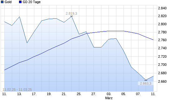 Gold unter 20-Tage-Linie