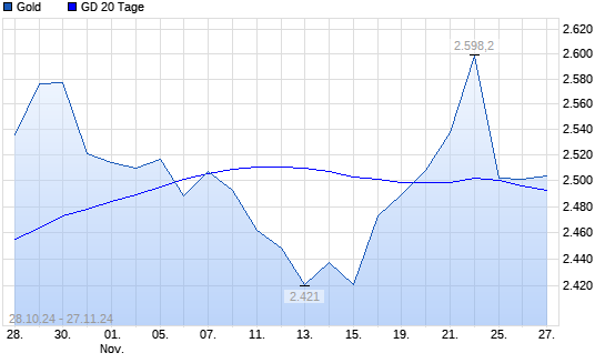 Gold unter 20-Tage-Linie