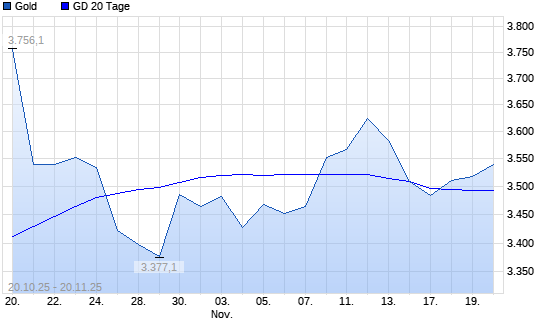 Gold über 20-Tage-Linie