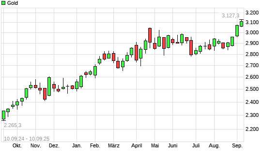 Gold mit neuem All-Time-High