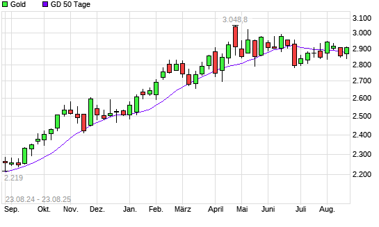 Gold über 50-Tage-Linie