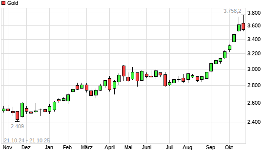 Gold mit neuem All-Time-High