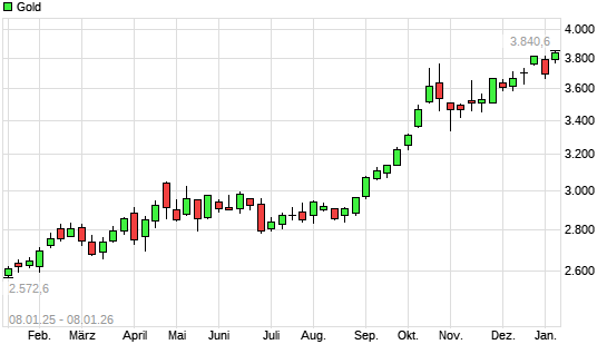 Gold mit neuem All-Time-High