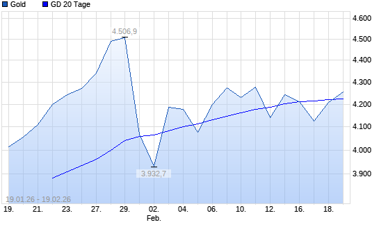 Gold &uuml;ber 20-Tage-Linie
