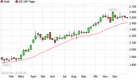 Gold über 100-Tage-Linie