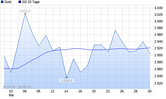Gold unter 20-Tage-Linie