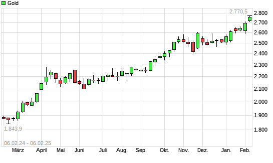 Gold mit neuem All-Time-High