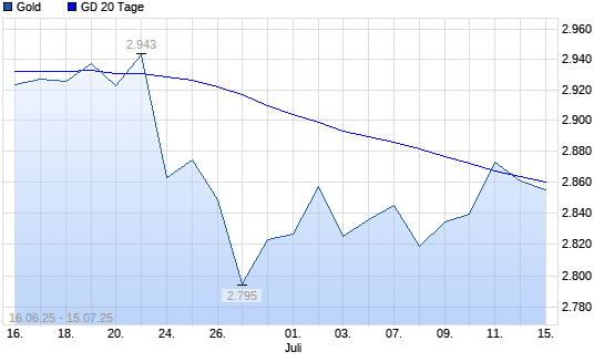 Gold über 20-Tage-Linie
