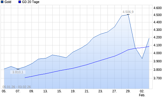 Gold unter 20-Tage-Linie