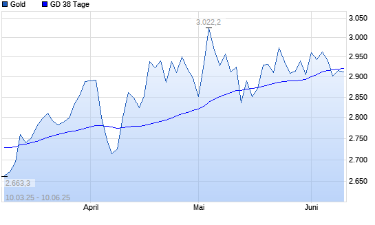 Gold unter 38-Tage-Linie