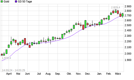 Gold über 50-Tage-Linie