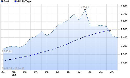 Gold unter 20-Tage-Linie