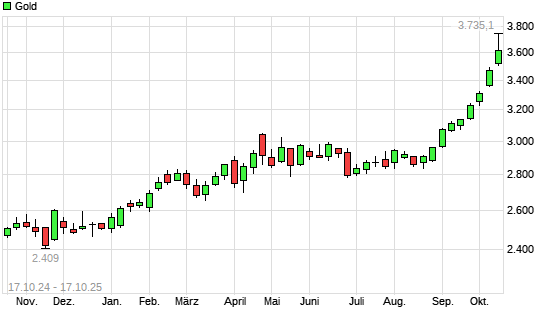 Gold mit neuem All-Time-High