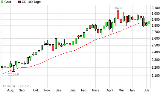 Gold über 100-Tage-Linie