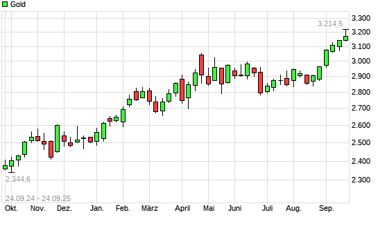 Gold mit neuem All-Time-High