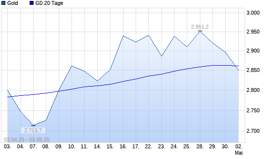 Gold über 20-Tage-Linie