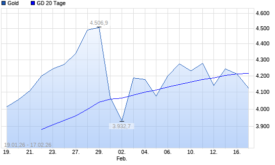 Gold unter 20-Tage-Linie