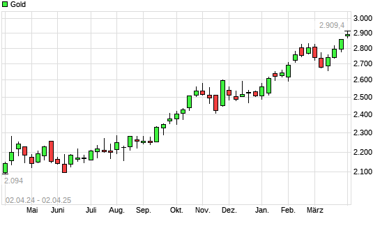 Gold mit neuem All-Time-High