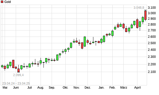 Gold mit neuem All-Time-High