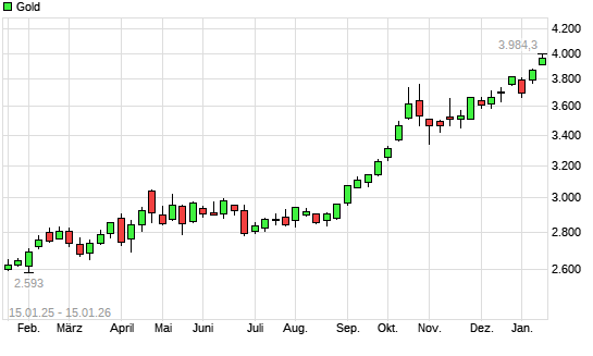 Gold mit neuem All-Time-High