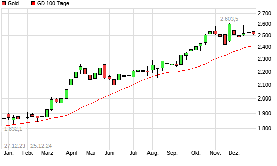 Gold über 100-Tage-Linie